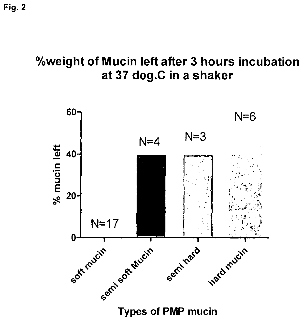 Treatment of diseases involving mucin