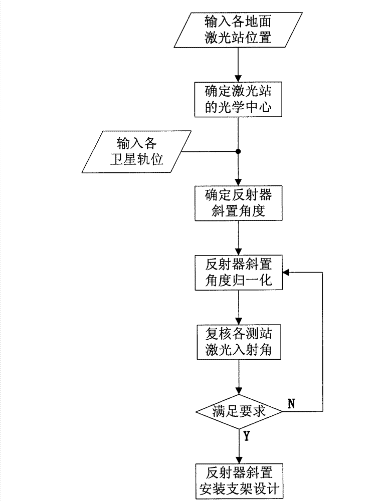 Determination method for inclined angles of laser reflectors of GEO satellites under multi-observation-station condition