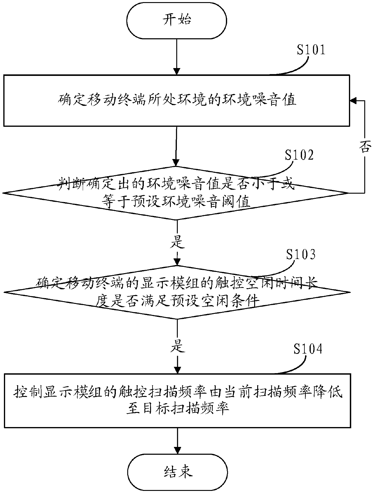 Control method of display module and mobile terminal