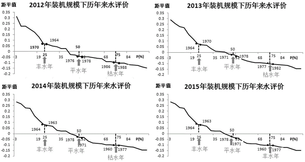 Method for operating cross-basin cascade hydropower station groups under condition of dynamic commissioning of giant hydropower stations for long term