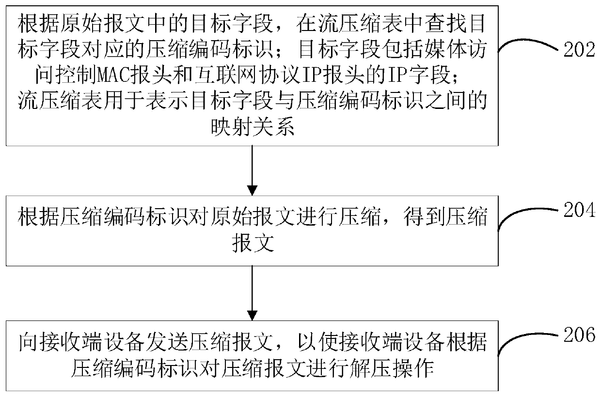 Message transmission method and device, computer equipment and storage medium