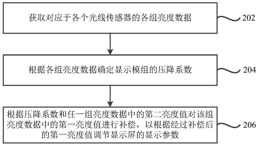 Display screen and control method and device thereof