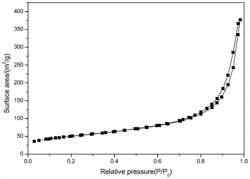 A kind of porous catalytic material and preparation method thereof