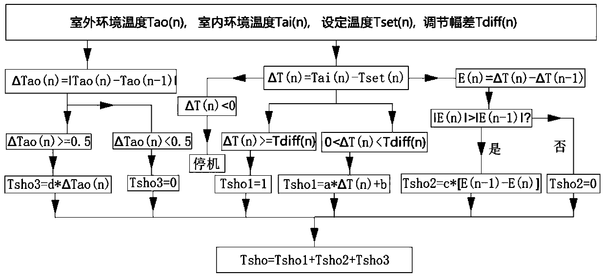 Air conditioner control method and air conditioner