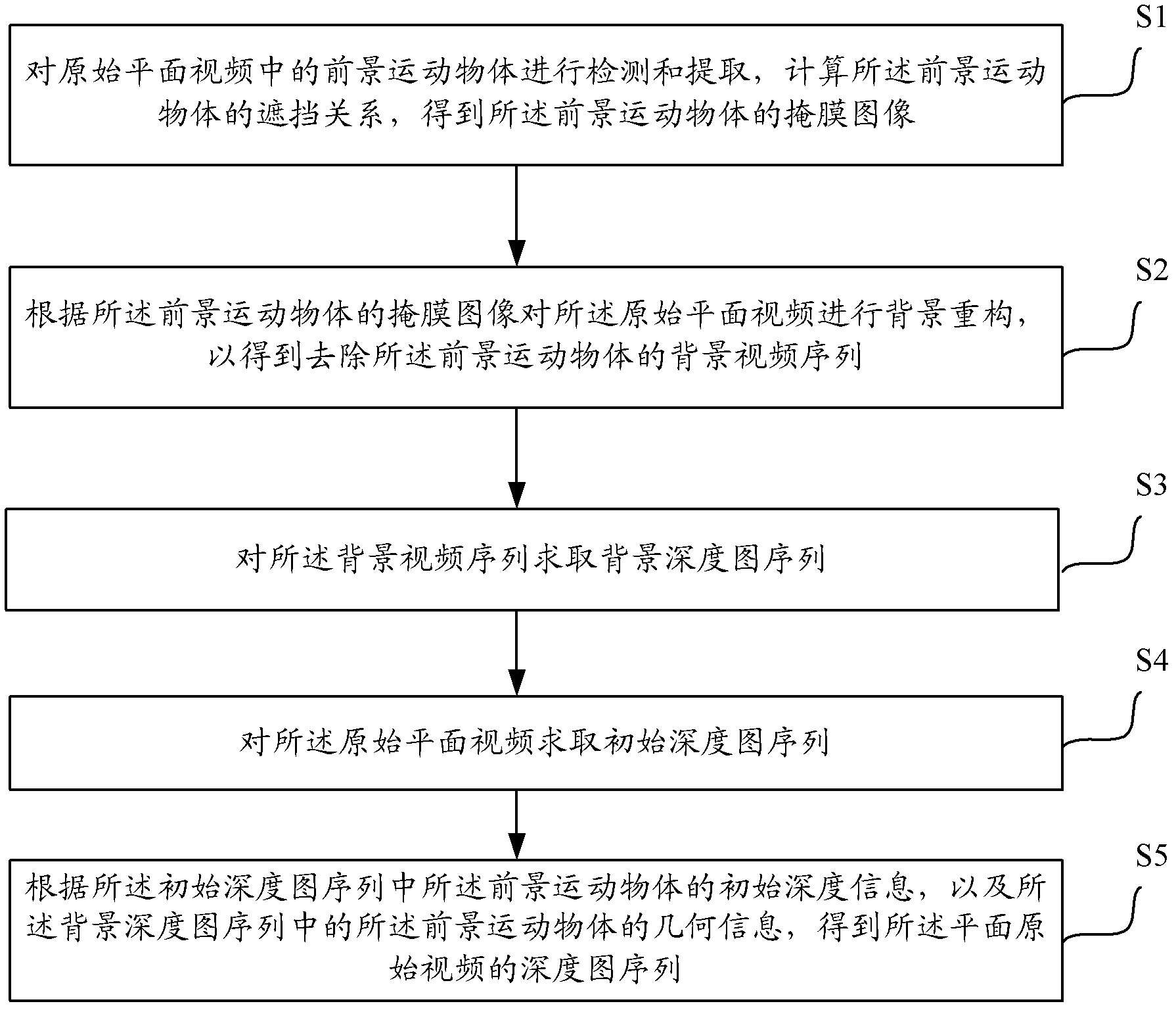 Depth-map gaining method of plane videos