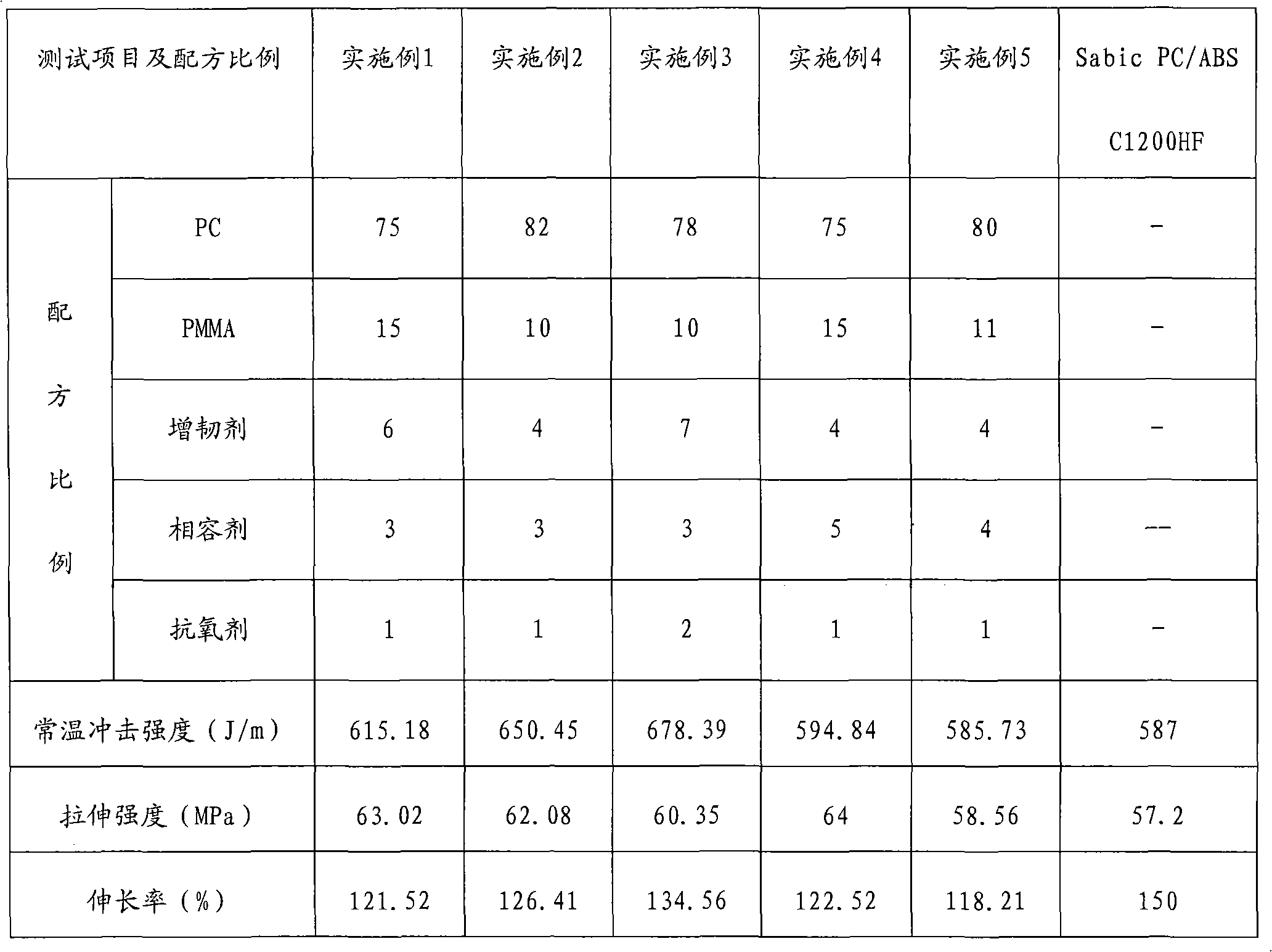 PC/PMMA alloy and preparation method thereof