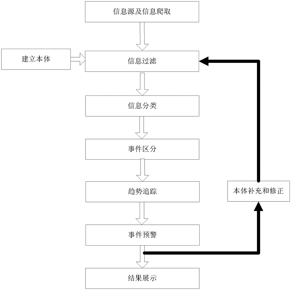 A method of event information mining and early warning