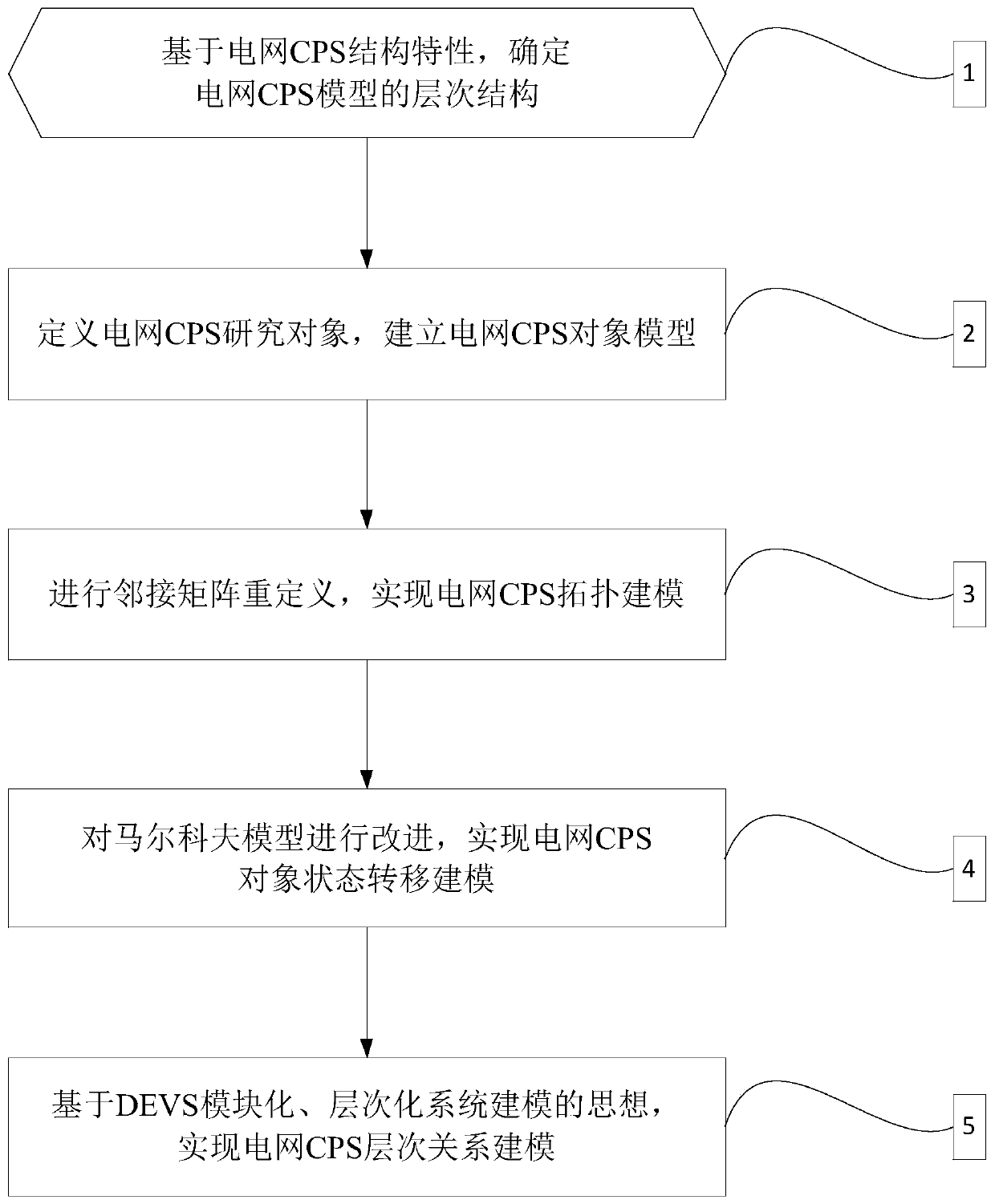 Object-oriented hierarchical modeling method for power grid information physical system