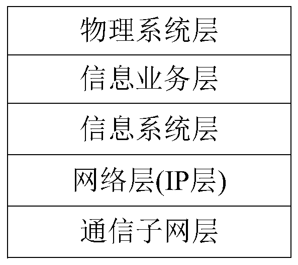 Object-oriented hierarchical modeling method for power grid information physical system