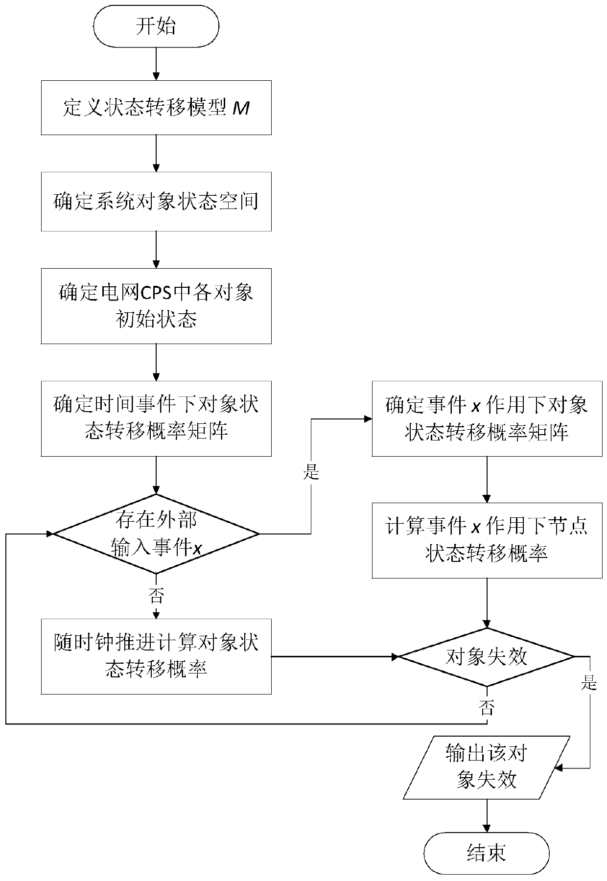 Object-oriented hierarchical modeling method for power grid information physical system