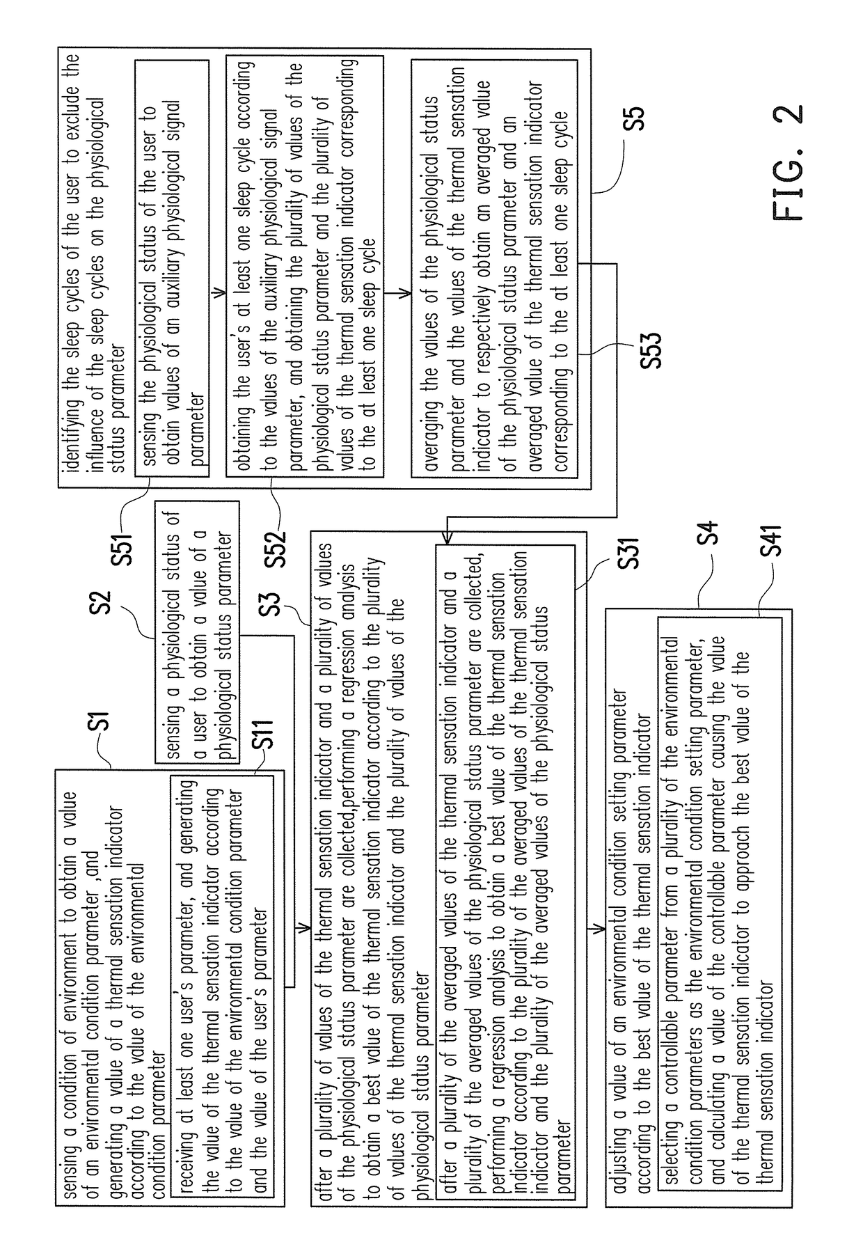 Sleeping environment control system and method