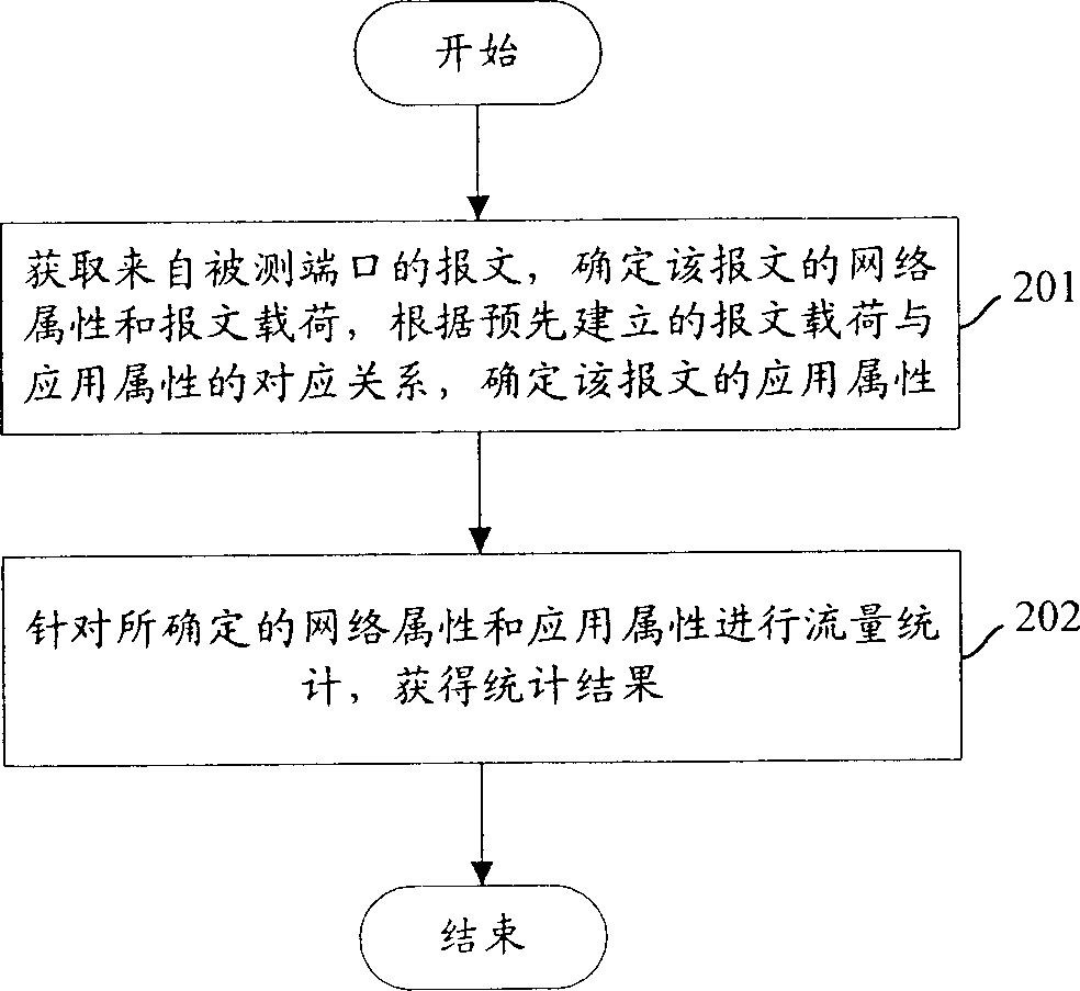 Flow statistical method and flow collecting device