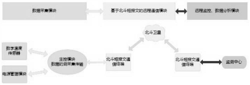 Remote ground temperature monitoring system and method based on Beidou short messages