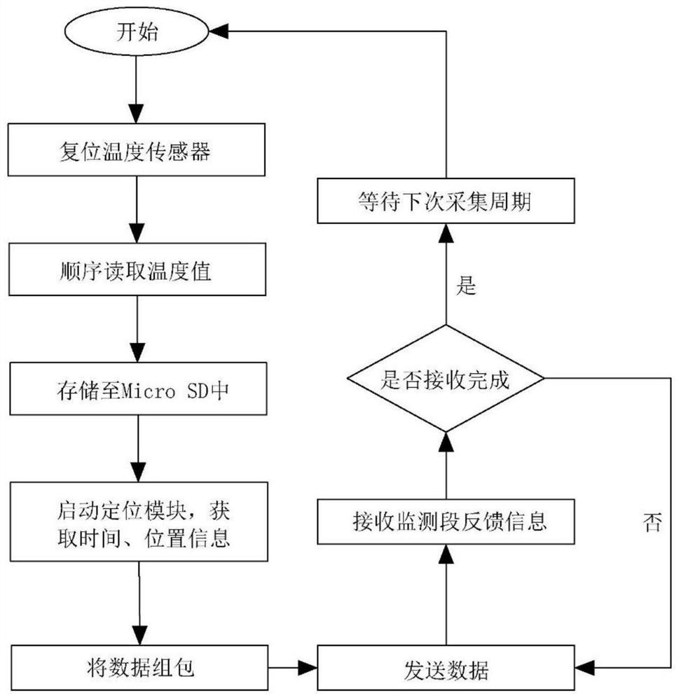 Remote ground temperature monitoring system and method based on Beidou short messages