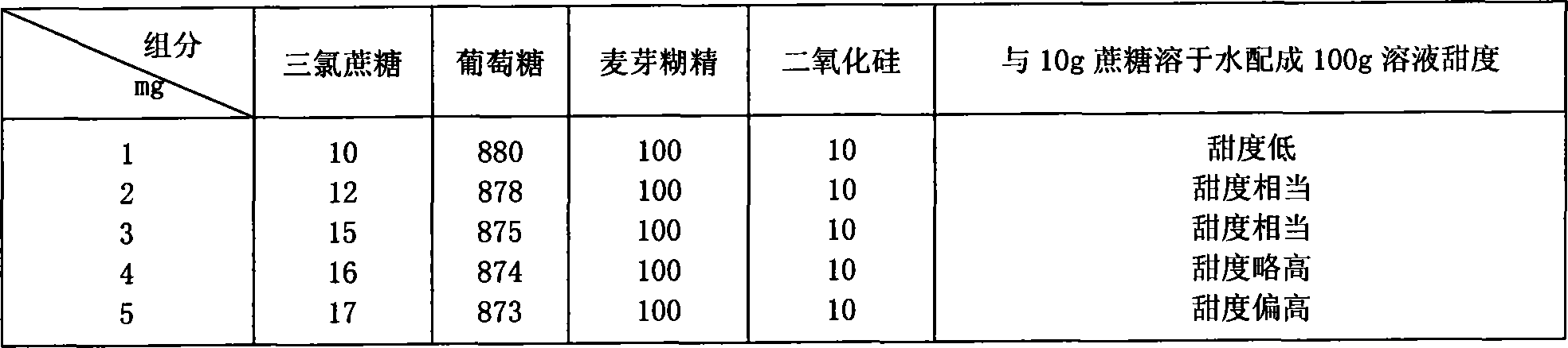 Trichlorosucrose low calorie sugar and preparation method thereof