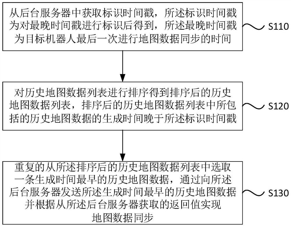 Data synchronization method and device, equipment, server and storage medium