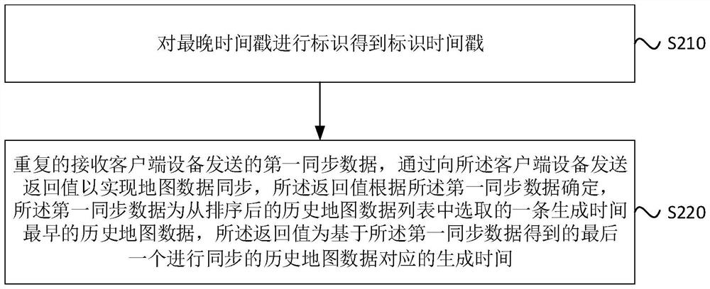 Data synchronization method and device, equipment, server and storage medium