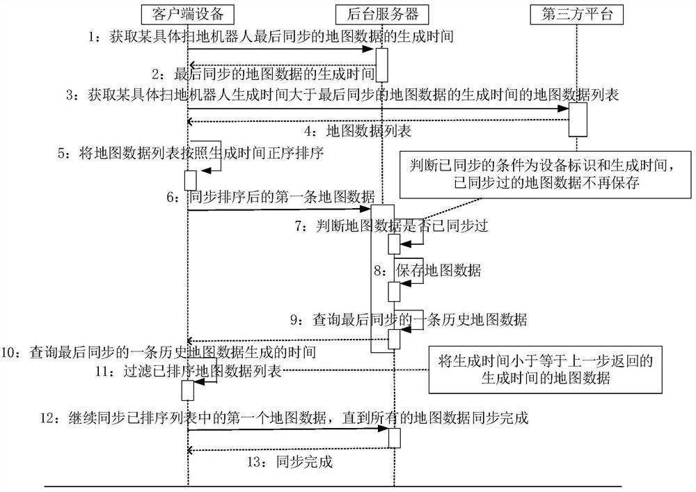 Data synchronization method and device, equipment, server and storage medium