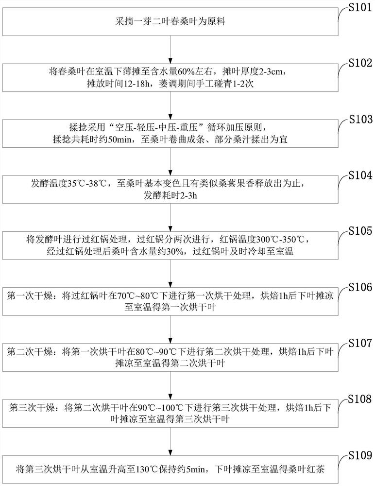 A kind of processing method of fruit flavor mulberry leaf black tea