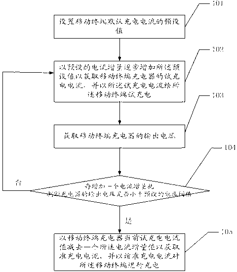 Charging method for setting charging current automatically and mobile terminal