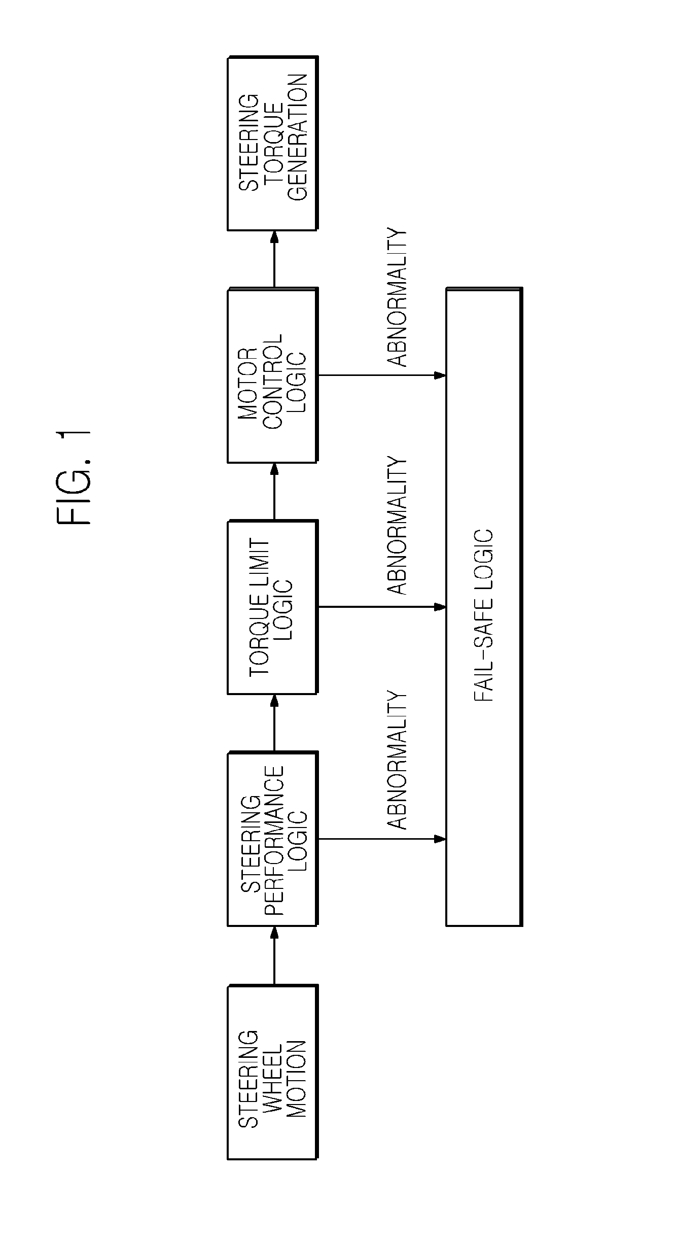 Method and apparatus for detecting motor error of motor driven power steering