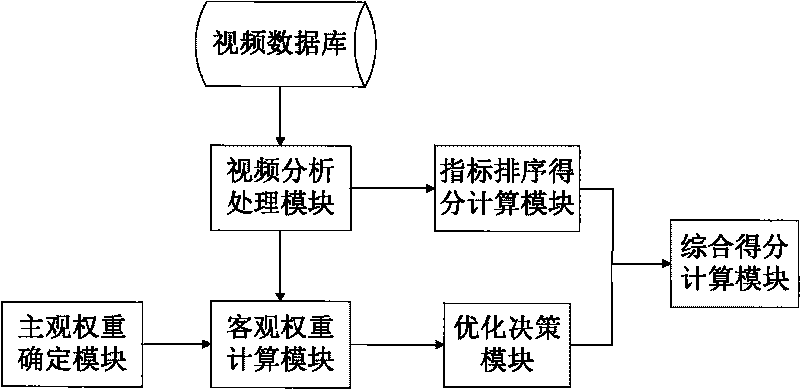 System for sequencing multi-index comprehensive weight video