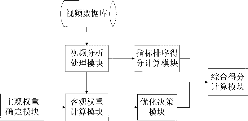 System for sequencing multi-index comprehensive weight video