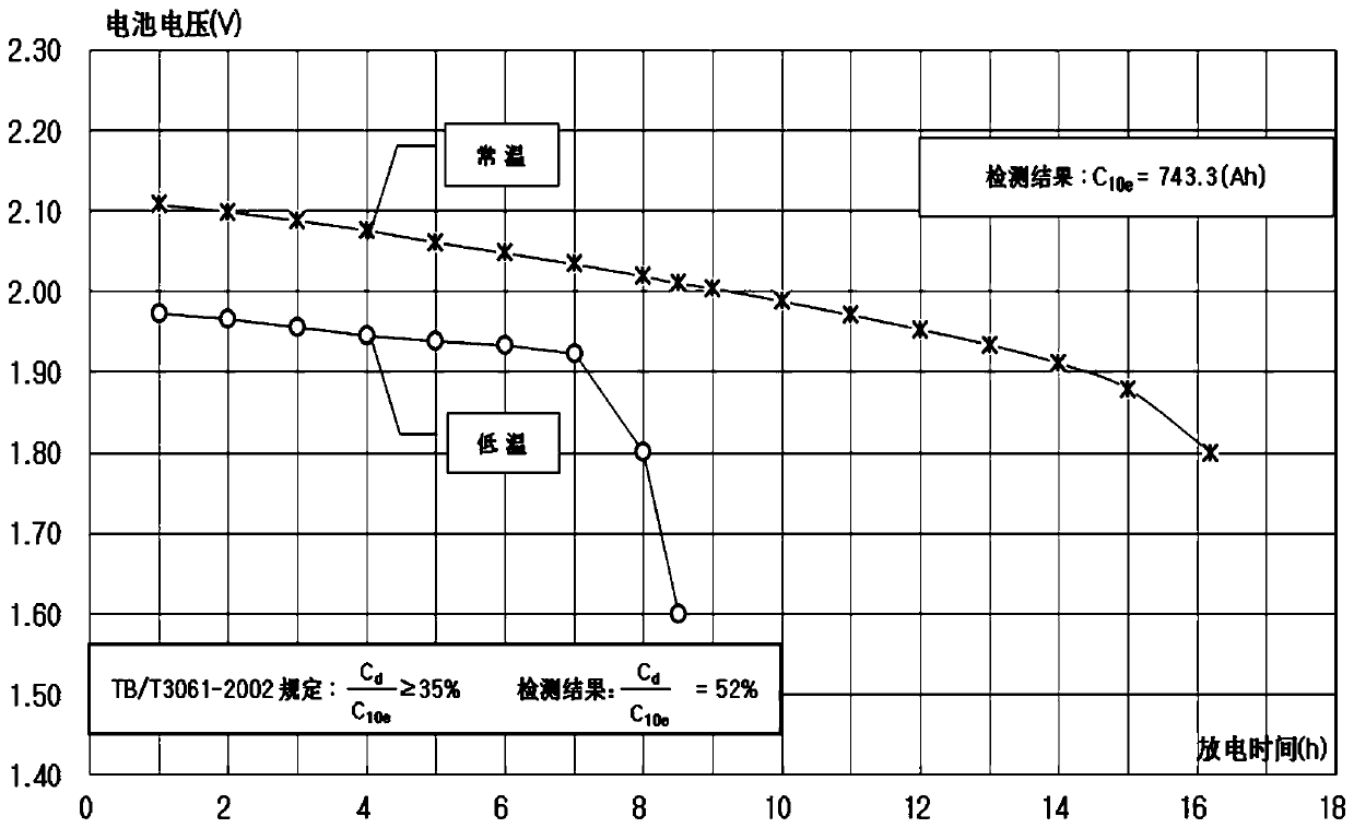 Carbene-valve-controlled sealed lead-acid battery for electric forklift and production process thereof