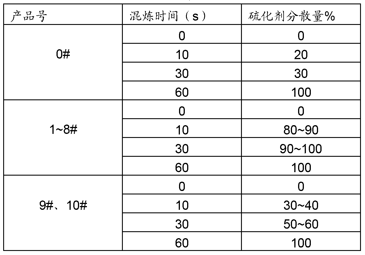 Rubber master batch and preparation method thereof