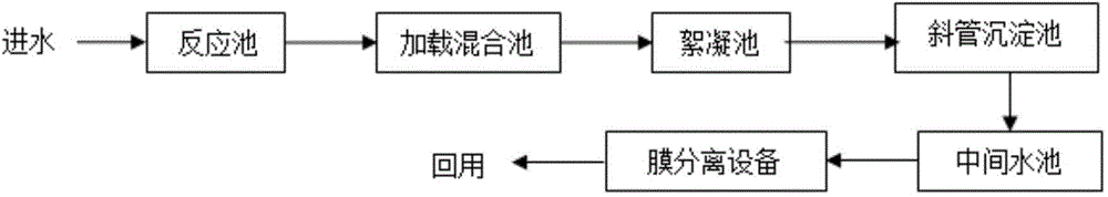 Wastewater reuse method combining magnetic loading coagulation clarification and membrane separation