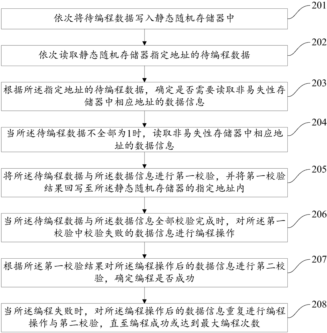 A programming method and a device of a nonvolatile memory