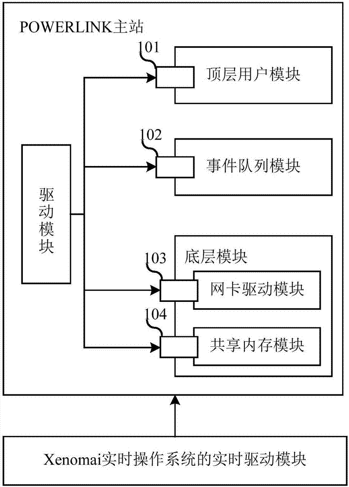 POWERLINK main station and creation method thereof