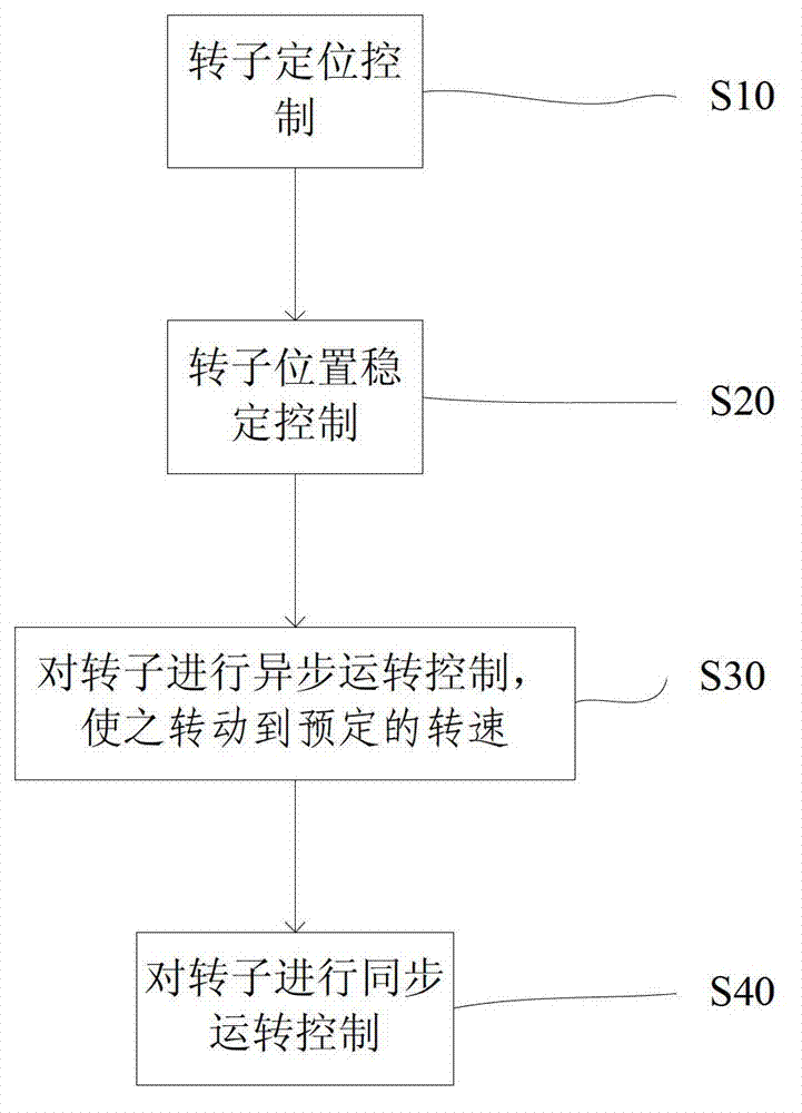 Starting control method and control device of direct-current variable frequency air-conditioning compressor