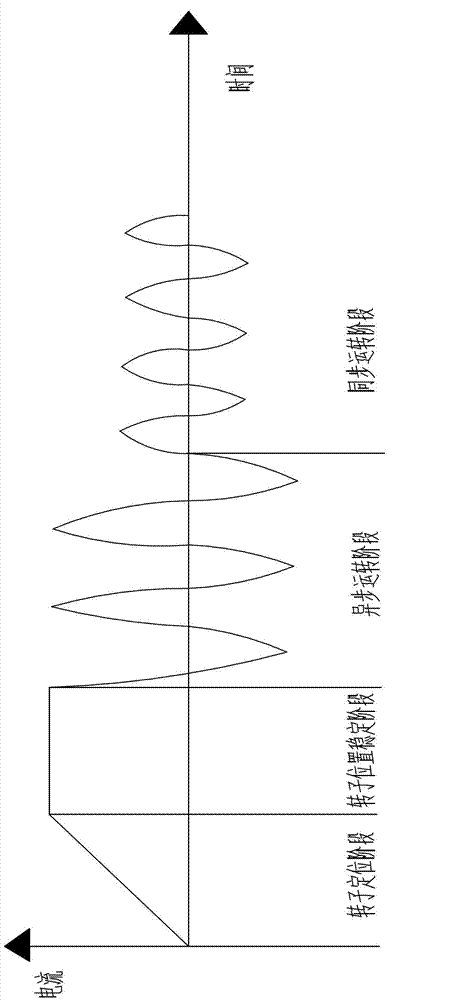 Starting control method and control device of direct-current variable frequency air-conditioning compressor