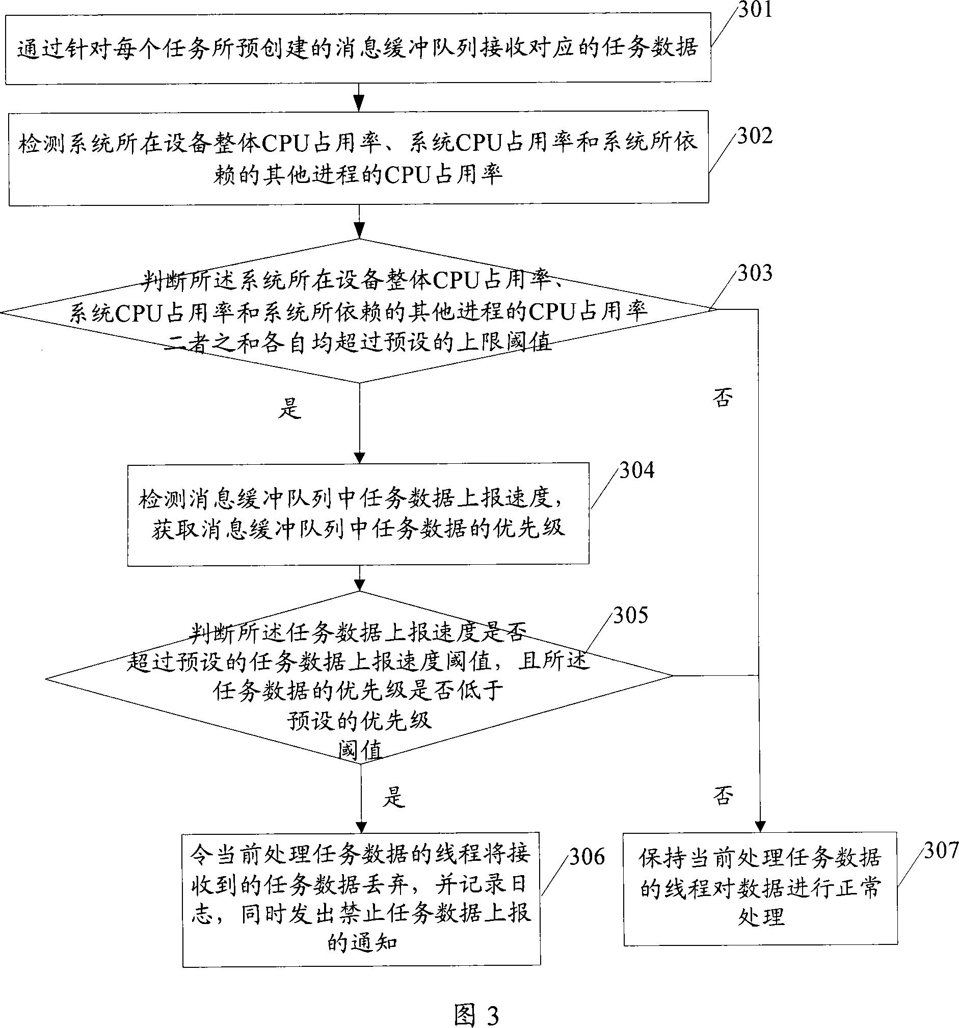 Traffic control method and service processing system