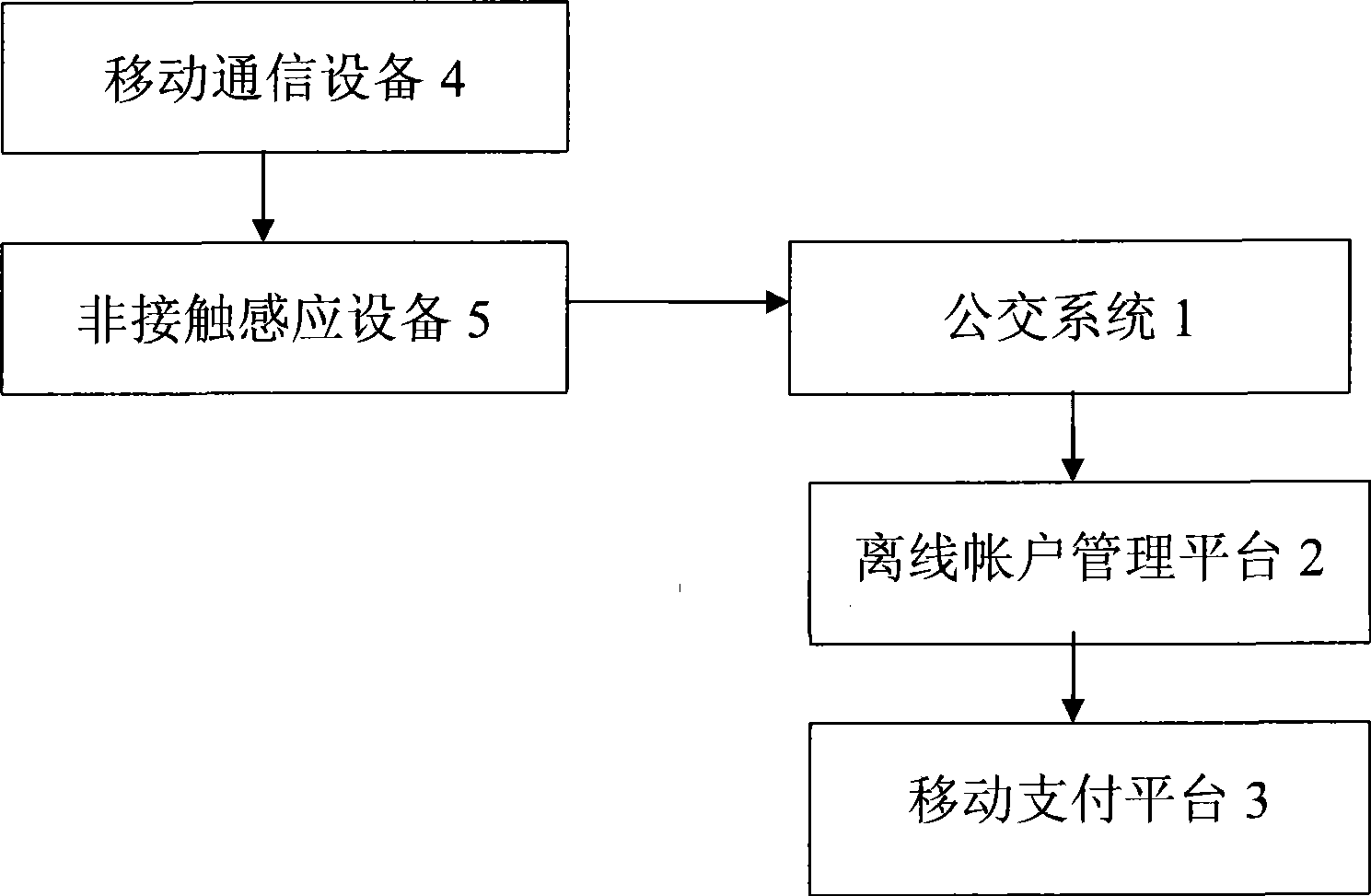 Non-contact public transport card application system and management method based on mobile communication apparatus