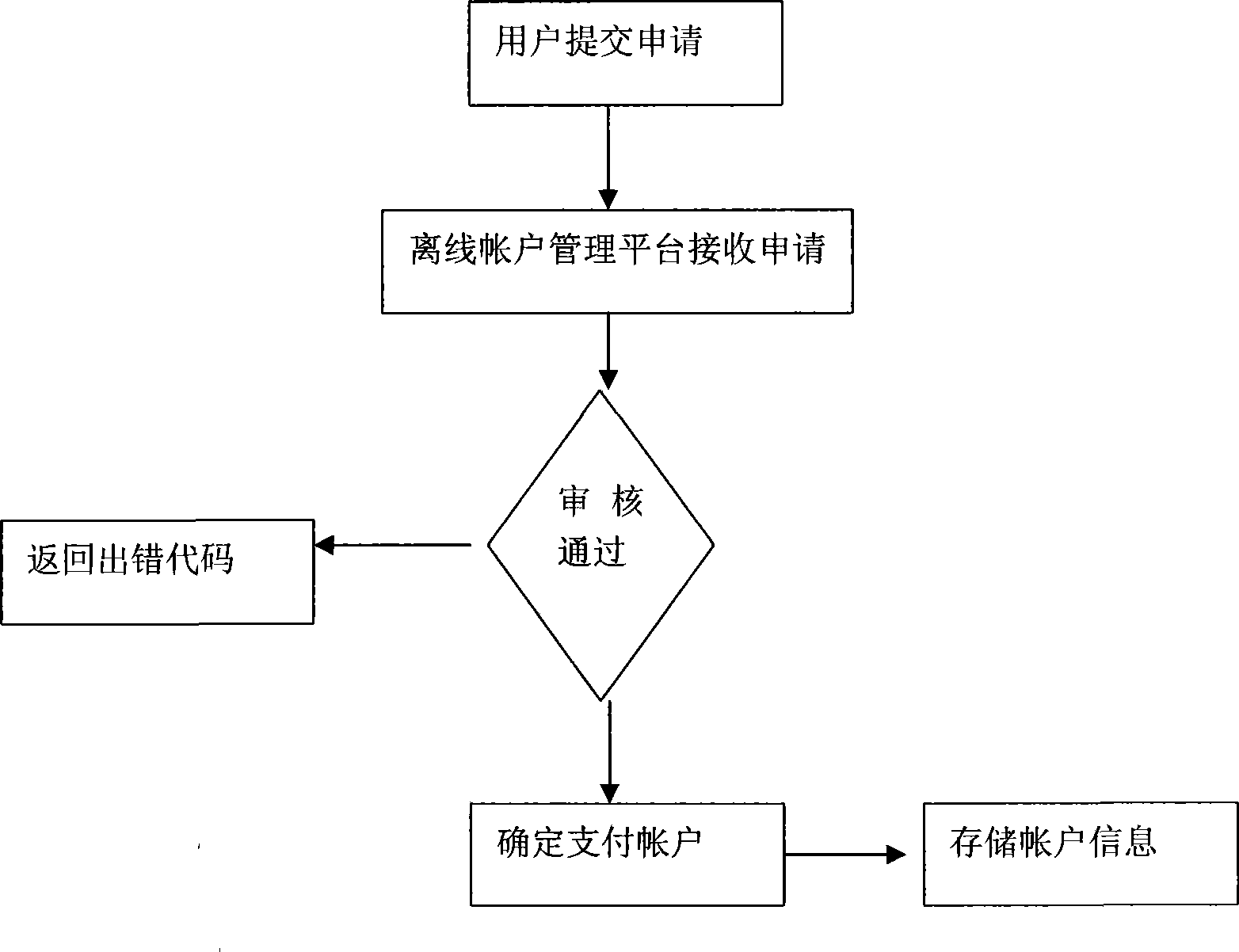 Non-contact public transport card application system and management method based on mobile communication apparatus