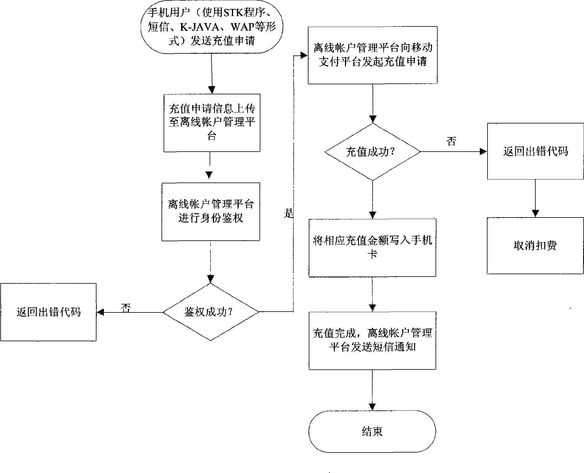 Non-contact public transport card application system and management method based on mobile communication apparatus