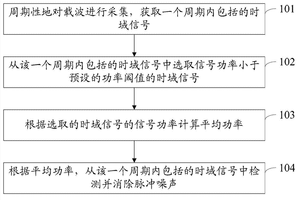 Method and device for eliminating impulse noise