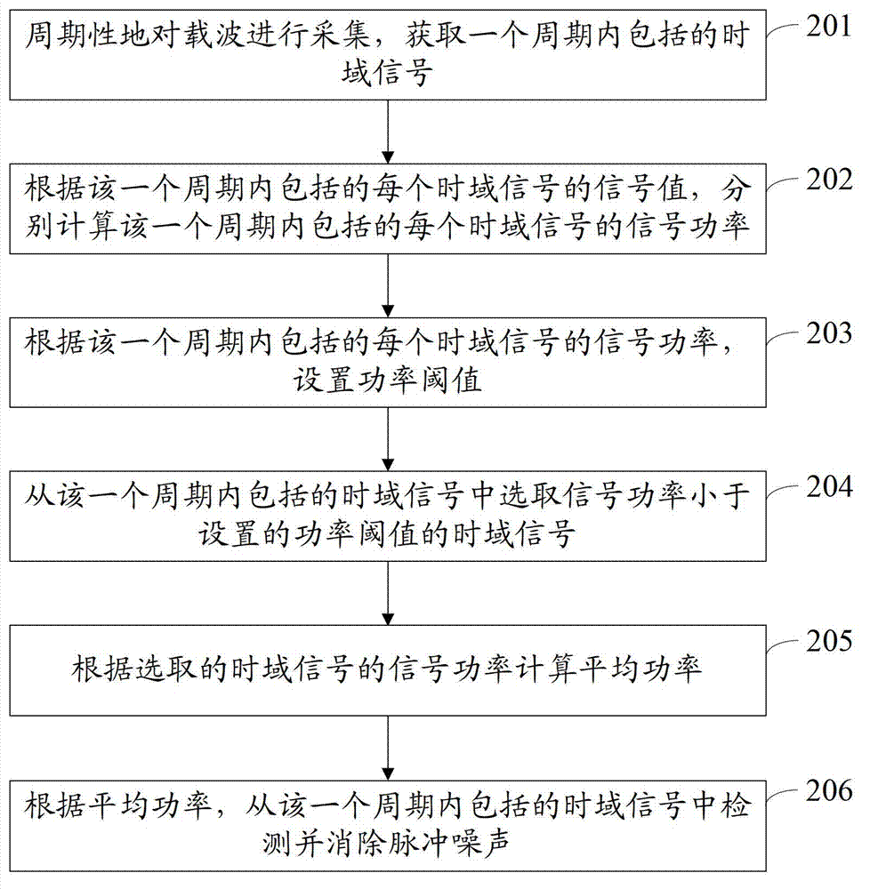 Method and device for eliminating impulse noise