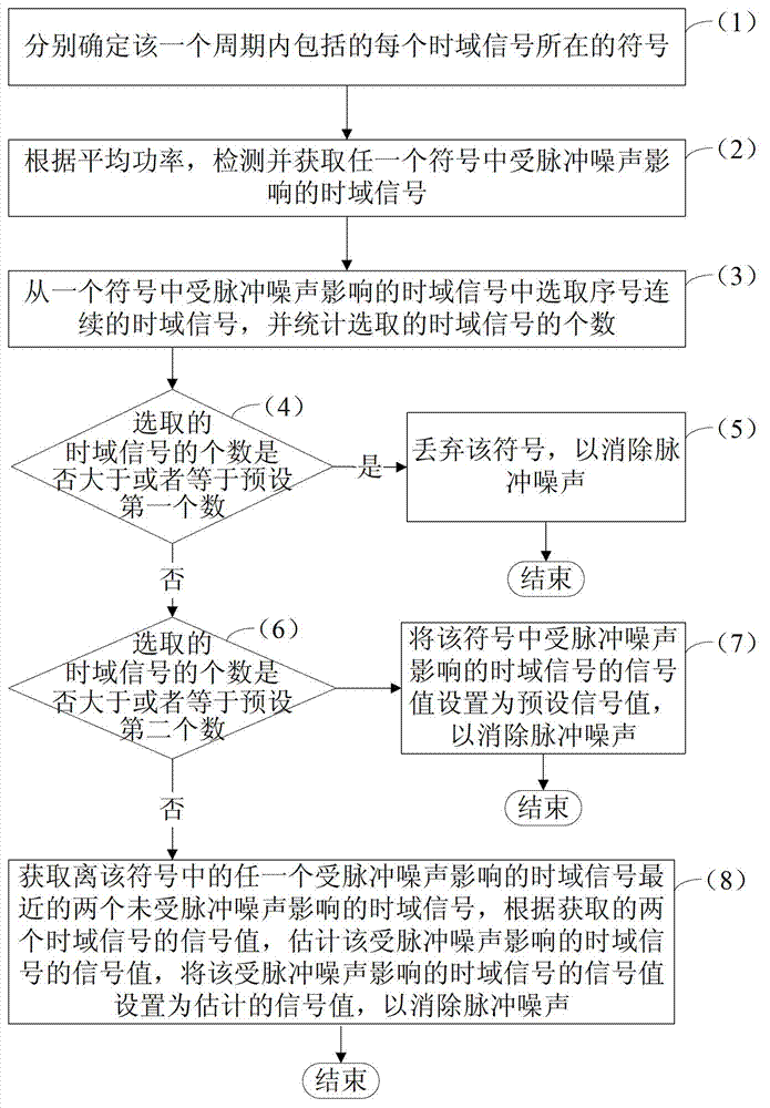 Method and device for eliminating impulse noise