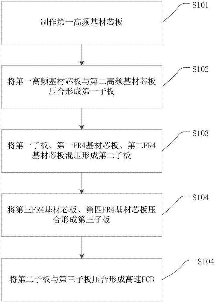 Manufacturing method for high-speed PCB, and high-speed PCB