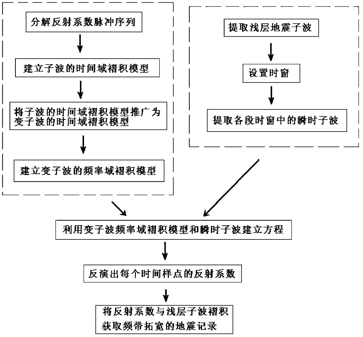 Earthquake high resolution processing method based on inversion of variable wavelet reflection coefficients