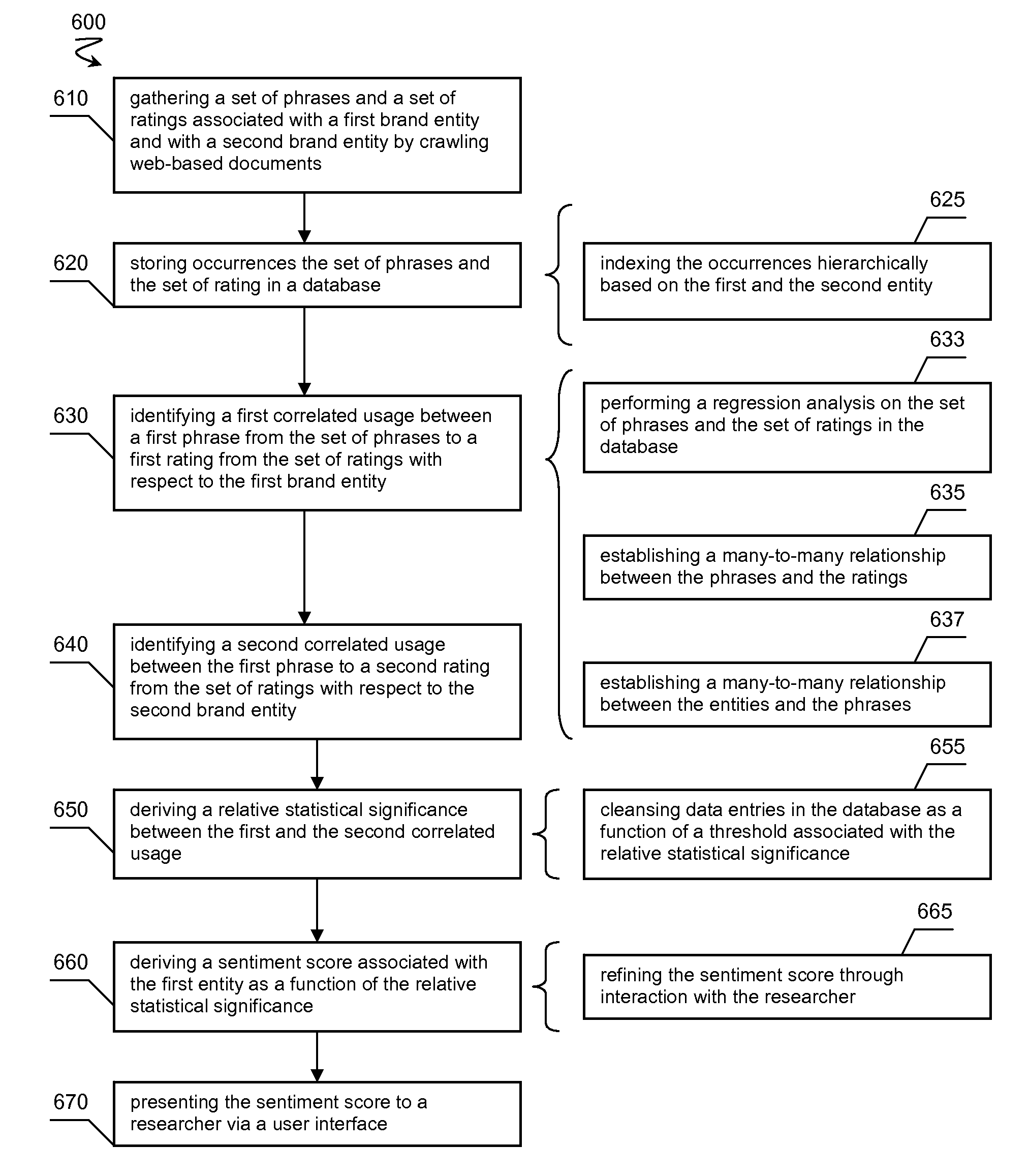 Systems and method of deriving a sentiment relating to a brand