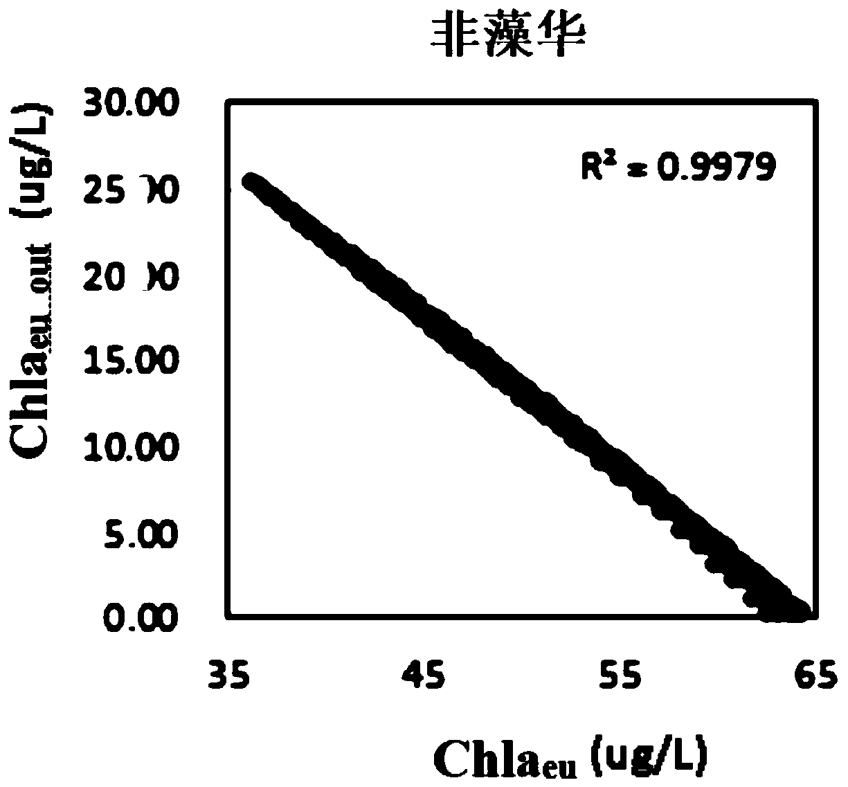 Remote Sensing Indirect Monitoring Method of Euphotic Algae Amount in Eutrophic Lakes