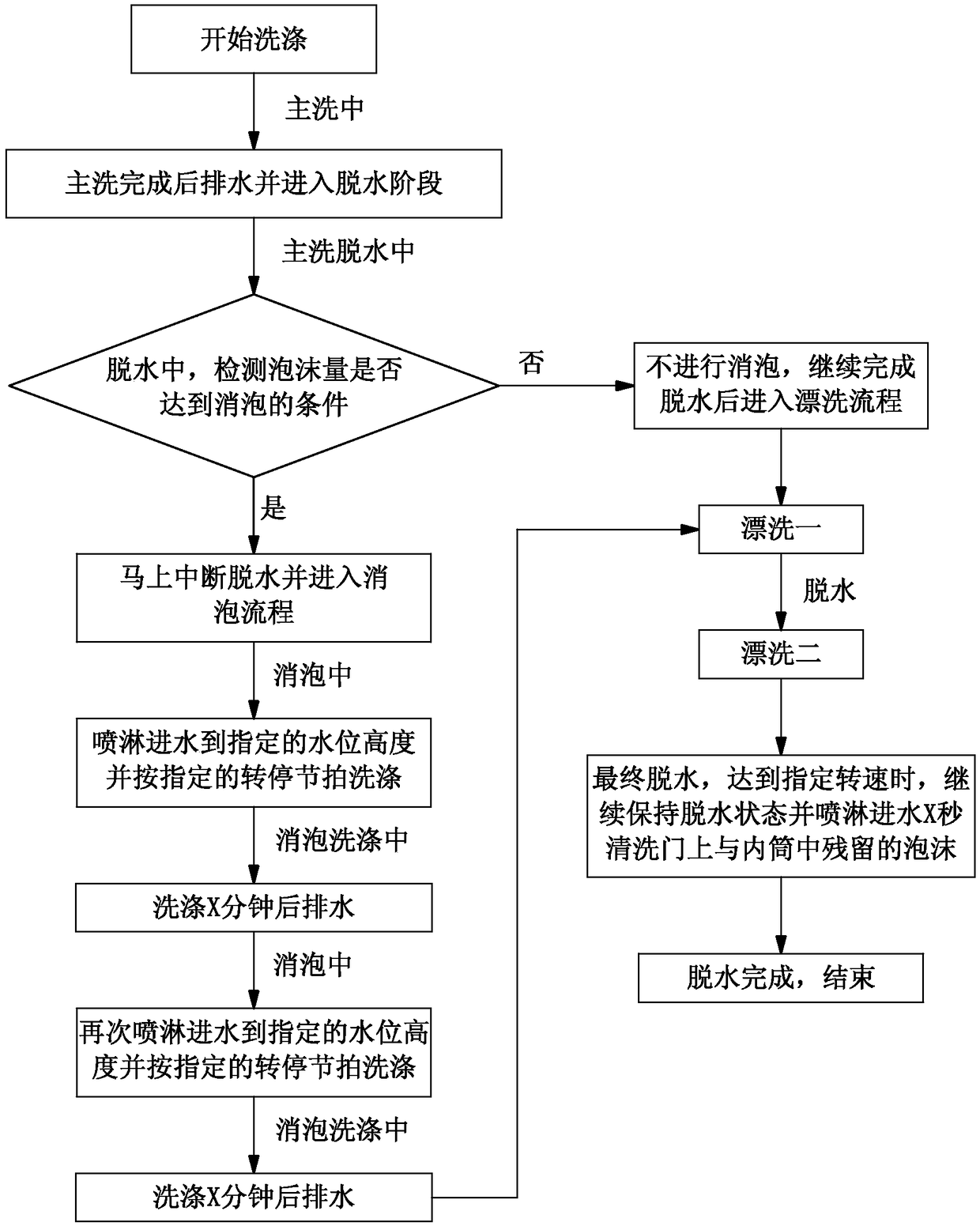 Defoaming cleaning method for washing machine