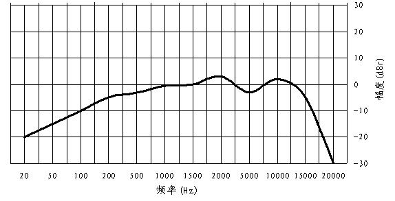 Earphone, corresponding sound source device and control method