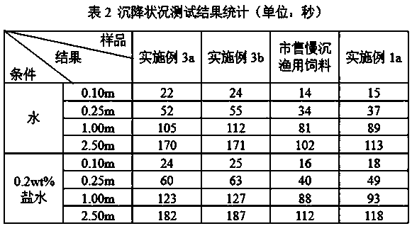 Compound feed for fishing and preparation technology of compound feed