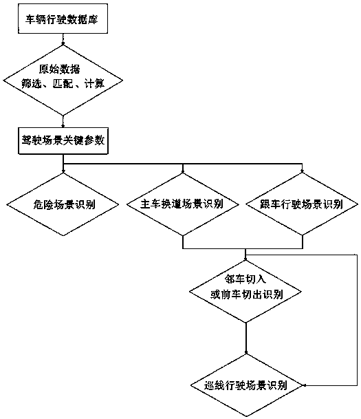 Typical natural driving scene recognition and extraction method for intelligent driving system testing