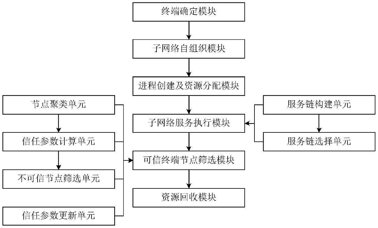 Function aggregation self-organizing system and method of intelligent internet of things